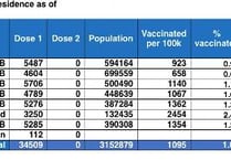 Shadow Minister's concern as Wales continues to fall behind in delivery of Covid-19 vaccine