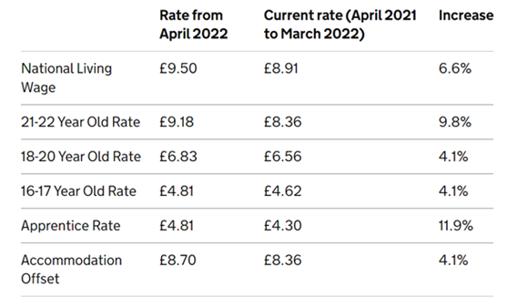 Chart for National Minimum Wage