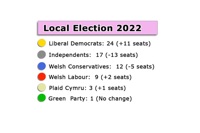 Powys seats