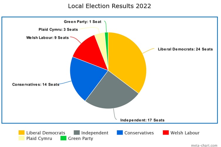 A pie chart showing how Powys council’s seats are divided