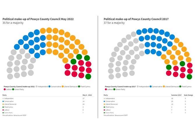Powys seats 2022 compared to 2017
