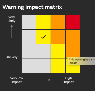 Impact matrix