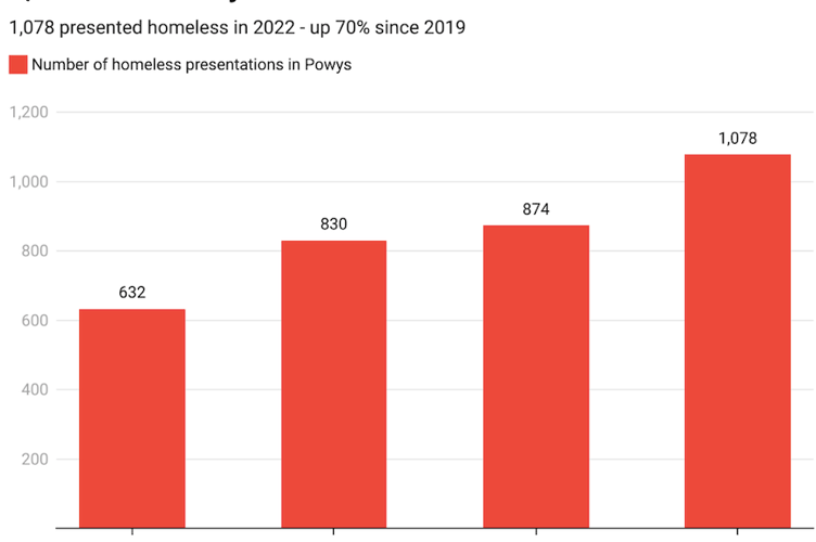 Homelessness in Powys