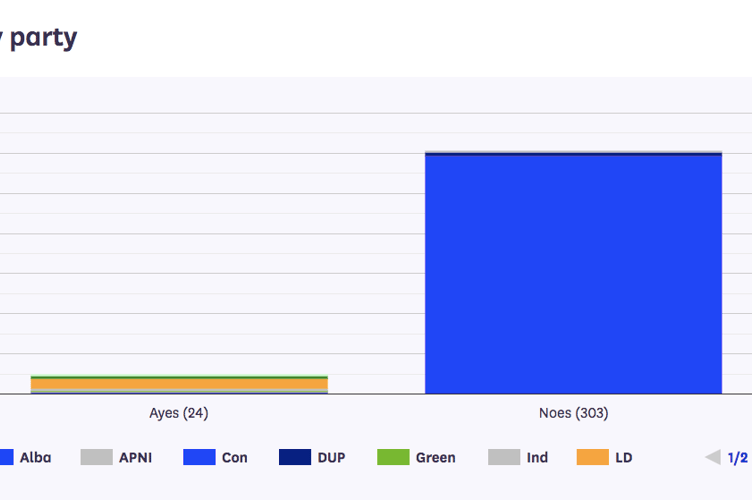 Votes by party for the SNP ceasefire amendment