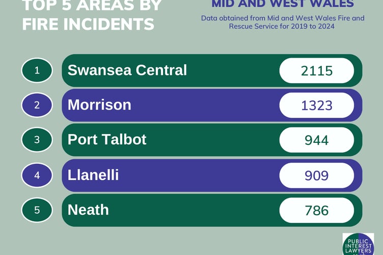 Swansea Central logged the most fires with 2,115, with Morrison and Port Talbot also seeing over 900 incidents take place.
