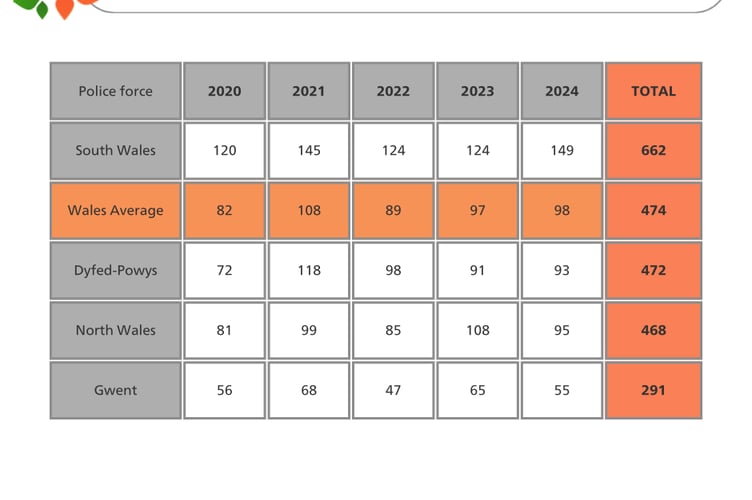 Dyfed-Powys was the source of 72 reports in 2020, a number which swiftly rose to 118 the year after. Incident figures have remained in the 90s since, with 98, 91 and 93 reports sent in the last three years respectively. 