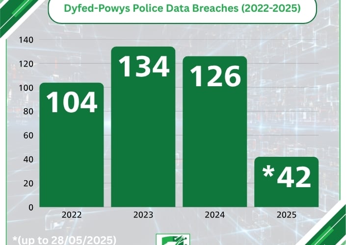 Inappropriate sharing of data was the most common type of data breach, totalling 114 incidents, followed by emails sent to the wrong recipients, which led to 75 breaches.