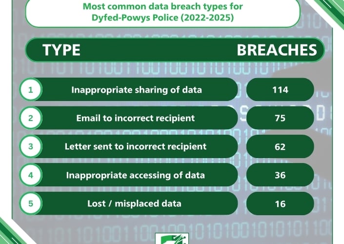 Figures obtained by Data Breach Claims UK found that, in the past three years, over 400 data breach incidents have taken place within Dyfed-Powys Police.