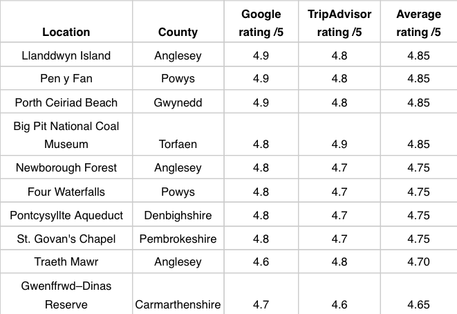 Wales’ Highest Rated Free Hidden Gems